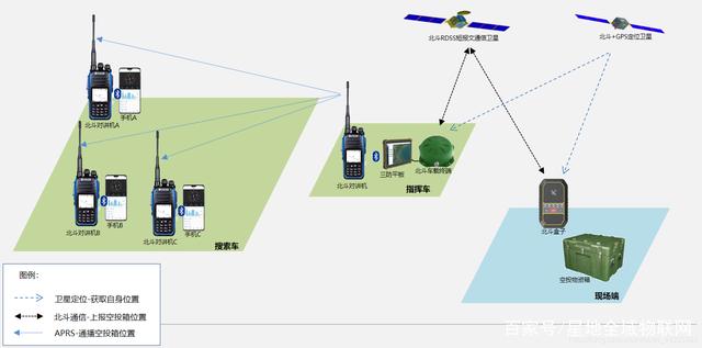 基于北斗短報文與APRS的物資定位搜索對講系統(tǒng) 電子產(chǎn)品的創(chuàng)新融合